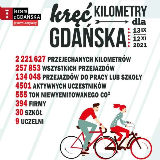 Kręć kilometry dla Gdańska. ASP z najlepszym wynikiem