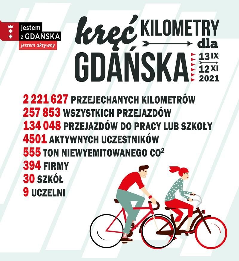 Kręć kilometry dla Gdańska. ASP z najlepszym wynikiem
